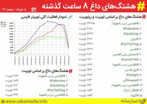 كليدواژه القدس درب الشهداء از سوي كاربران فضاي مجازي داغ شد