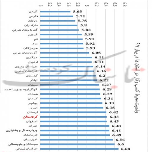 کردستان استان بیست و چهارم کشور در وضعیت فضای کسب و کار/ محیط کسب و کار کردستان در بهار 97 نسبت به زمستان 96 سخت‌تر شد + نمودار